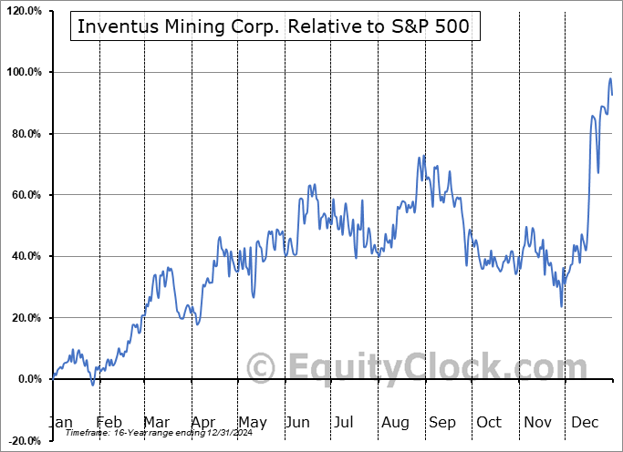 IVS.V Relative to the S&P 500 IVS.V Relative to the S&P 500