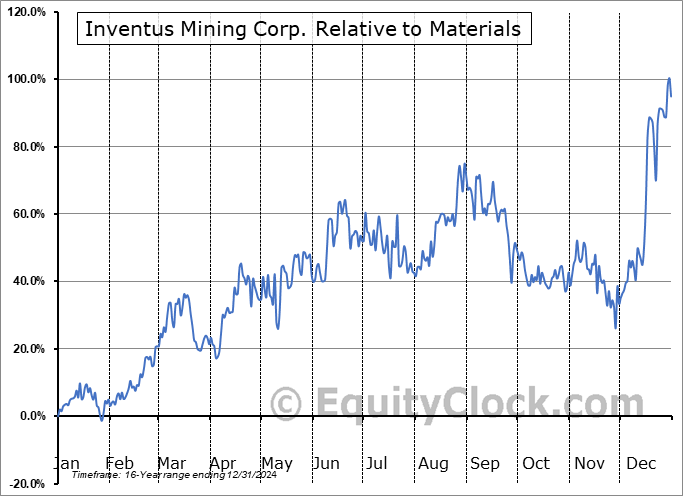 IVS.V Relative to the Sector IVS.V Relative to the Sector