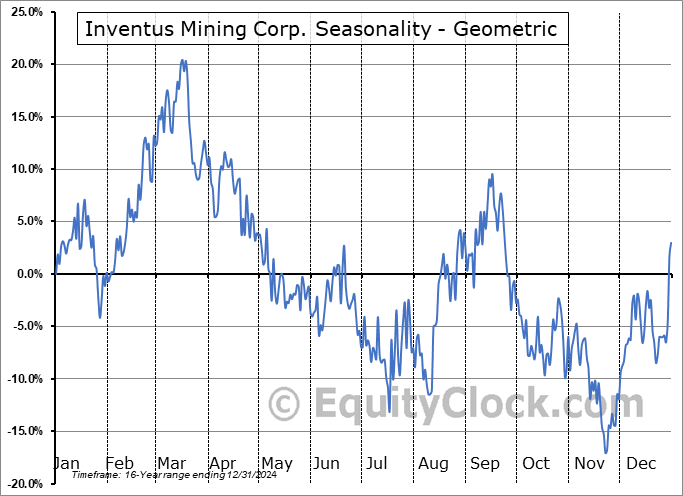 Inventus Mining Corp. (TSXV:IVS.V) Geometric Average Seasonal Chart Inventus Mining Corp. (TSXV:IVS.V) Seasonality