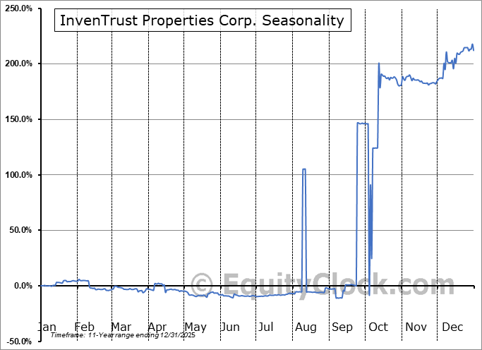 InvenTrust Properties Corp. (NYSE:IVT) Arithmetic Average Seasonal Chart InvenTrust Properties Corp. (NYSE:IVT) Seasonality