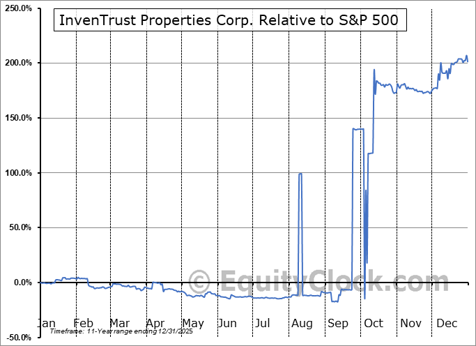 IVT Relative to the S&P 500 IVT Relative to the S&P 500