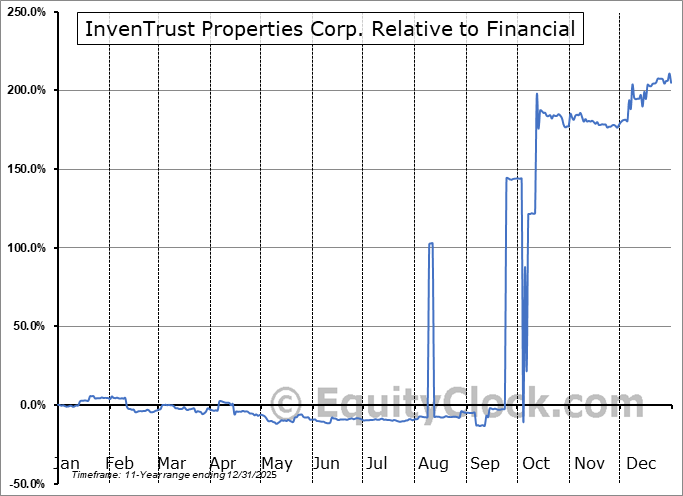IVT Relative to the Sector IVT Relative to the Sector