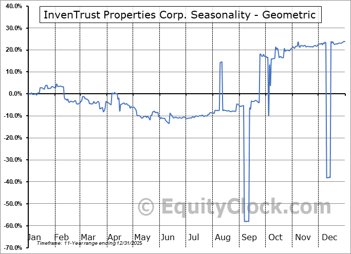 InvenTrust Properties Corp. (NYSE:IVT) Geometric Average Seasonal Chart InvenTrust Properties Corp. (NYSE:IVT) Seasonality