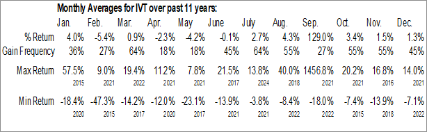 Monthly InvenTrust Properties Corp. (NYSE:IVT) Data Monthly Seasonal InvenTrust Properties Corp. (NYSE:IVT)