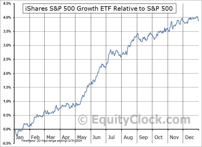 IVW Relative to the S&P 500 IVW Relative to the S&P 500