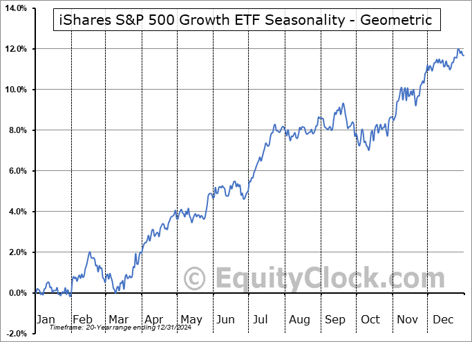iShares S&P 500 Growth ETF (NYSE:IVW) Geometric Average Seasonal Chart iShares S&P 500 Growth ETF (NYSE:IVW) Seasonality