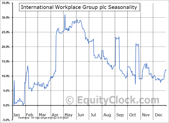 International Workplace Group plc (OTCMKT:IWGFF) Arithmetic Average Seasonal Chart International Workplace Group plc (OTCMKT:IWGFF) Seasonality