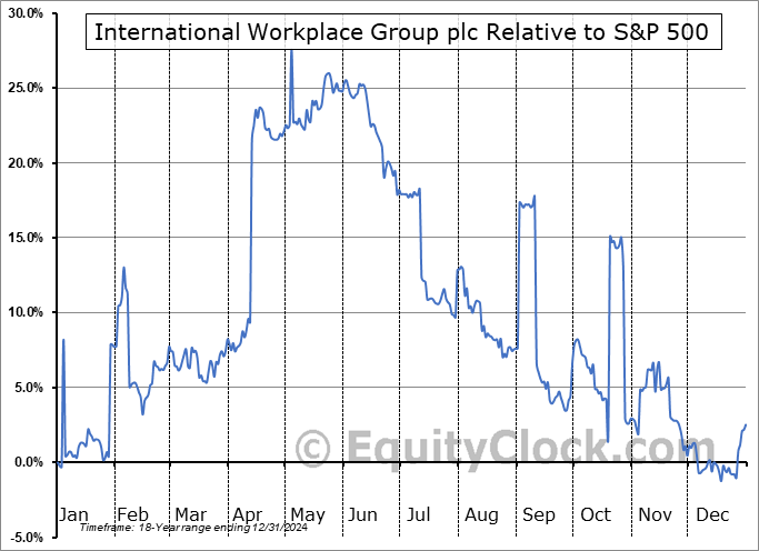 IWGFF Relative to the S&P 500 IWGFF Relative to the S&P 500