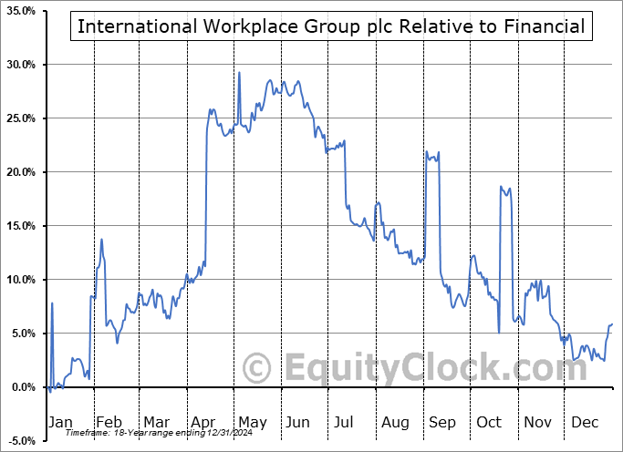 IWGFF Relative to the Sector IWGFF Relative to the Sector