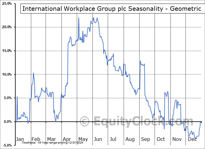 International Workplace Group plc (OTCMKT:IWGFF) Geometric Average Seasonal Chart International Workplace Group plc (OTCMKT:IWGFF) Seasonality