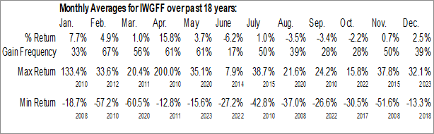 Monthly International Workplace Group plc (OTCMKT:IWGFF) Data Monthly Seasonal International Workplace Group plc (OTCMKT:IWGFF)