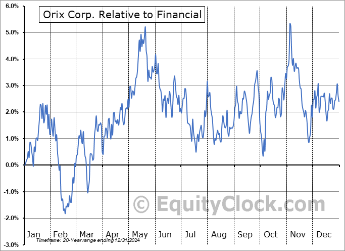 IX Relative to the Sector IX Relative to the Sector