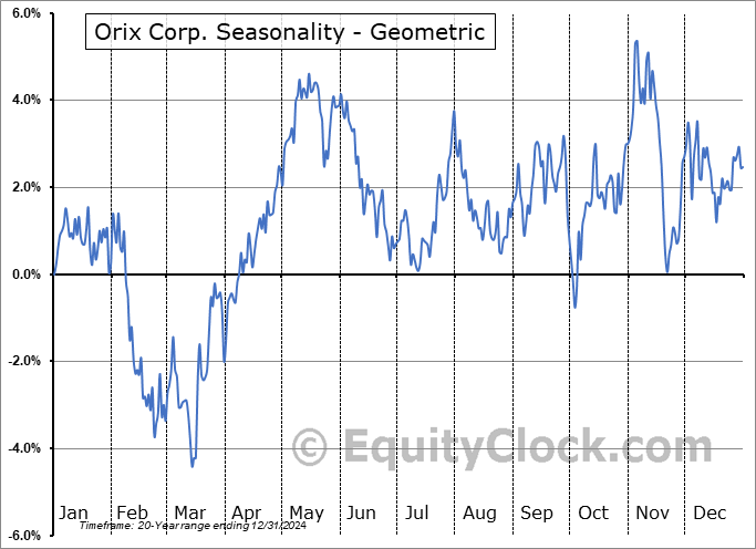 Orix Corp. (NYSE:IX) Geometric Average Seasonal Chart Orix Corp. (NYSE:IX) Seasonality