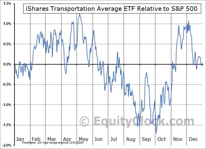 IYT Relative to the S&P 500 IYT Relative to the S&P 500