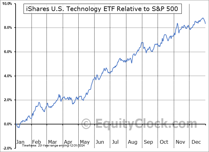 IYW Relative to the S&P 500 IYW Relative to the S&P 500