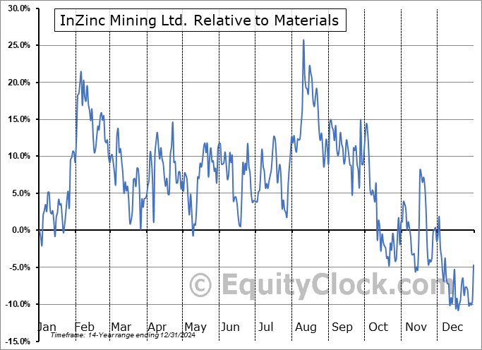 IZN.V Relative to the Sector IZN.V Relative to the Sector