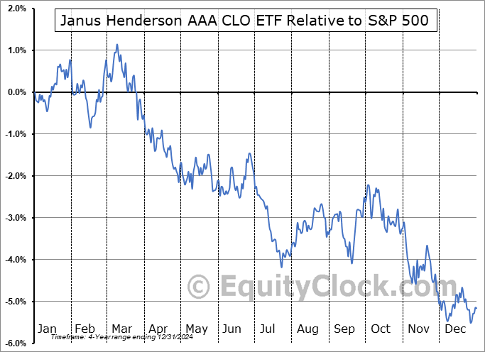 JAAA Relative to the S&P 500 JAAA Relative to the S&P 500