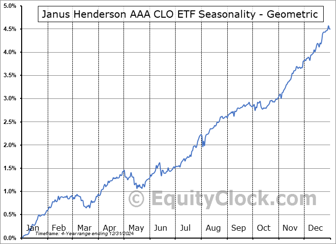 Janus Henderson AAA CLO ETF (AMEX:JAAA) Geometric Average Seasonal Chart Janus Henderson AAA CLO ETF (AMEX:JAAA) Seasonality