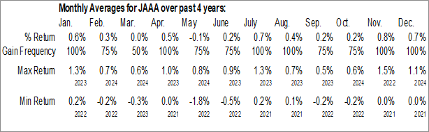 Monthly Janus Henderson AAA CLO ETF (AMEX:JAAA) Data Monthly Seasonal Janus Henderson AAA CLO ETF (AMEX:JAAA)