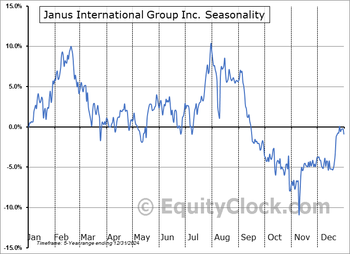 Janus International Group Inc. (NYSE:JBI) Arithmetic Average Seasonal Chart Janus International Group Inc. (NYSE:JBI) Seasonality