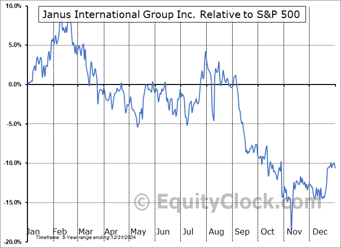 JBI Relative to the S&P 500 JBI Relative to the S&P 500