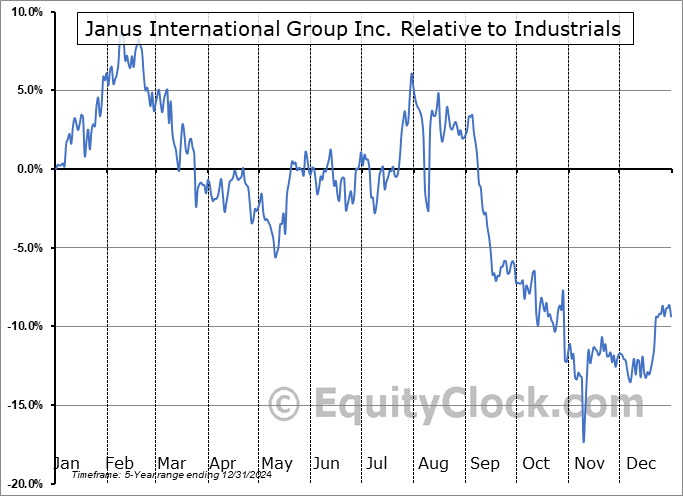 JBI Relative to the Sector JBI Relative to the Sector