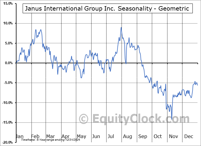 Janus International Group Inc. (NYSE:JBI) Geometric Average Seasonal Chart Janus International Group Inc. (NYSE:JBI) Seasonality
