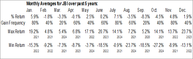Monthly Janus International Group Inc. (NYSE:JBI) Data Monthly Seasonal Janus International Group Inc. (NYSE:JBI)