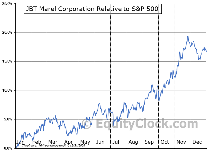 JBTM Relative to the S&P 500 JBTM Relative to the S&P 500