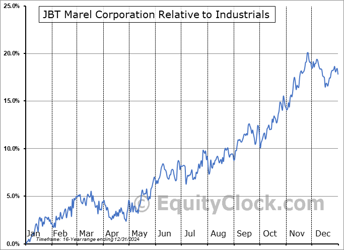 JBTM Relative to the Sector JBTM Relative to the Sector