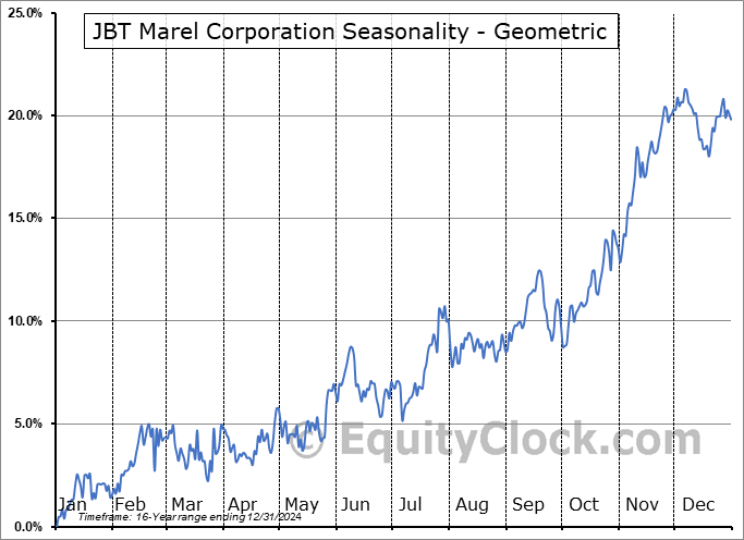 JBT Marel Corporation (NYSE:JBTM) Geometric Average Seasonal Chart JBT Marel Corporation (NYSE:JBTM) Seasonality