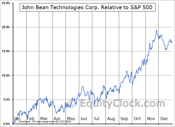 JBT Relative to the S&P 500 JBT Relative to the S&P 500