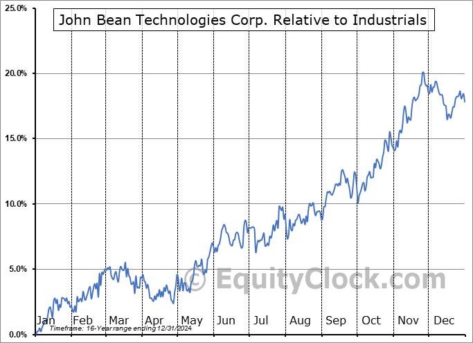 JBT Relative to the Sector JBT Relative to the Sector