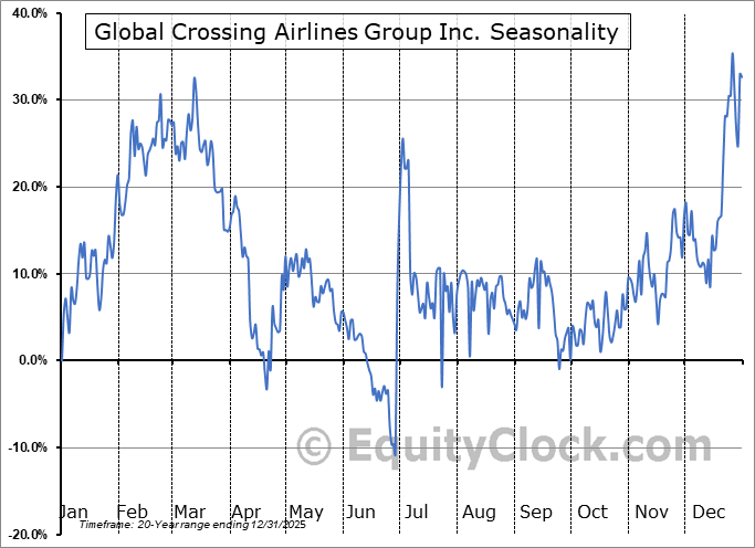 Global Crossing Airlines Group Inc. (OTCMKT:JETMF) Arithmetic Average Seasonal Chart Global Crossing Airlines Group Inc. (OTCMKT:JETMF) Seasonality