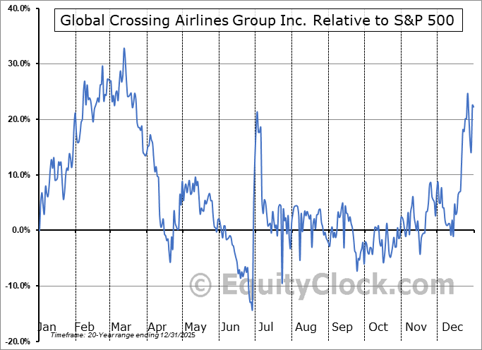 JETMF Relative to the S&P 500 JETMF Relative to the S&P 500