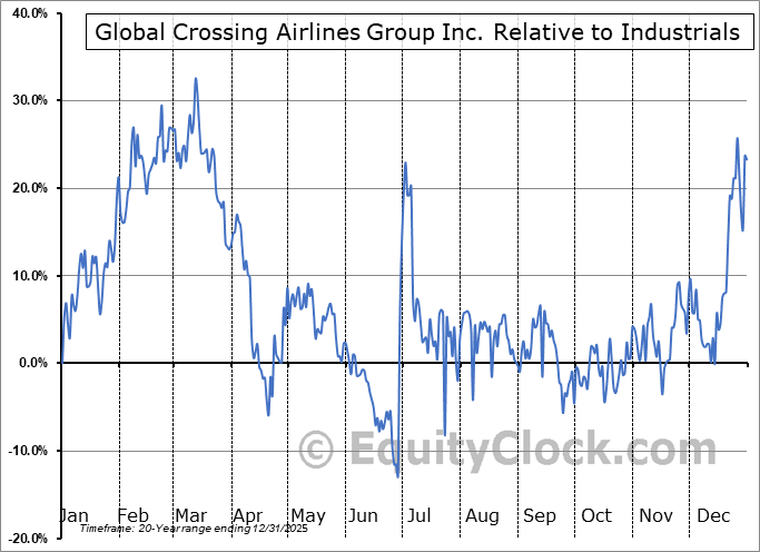 JETMF Relative to the Sector JETMF Relative to the Sector