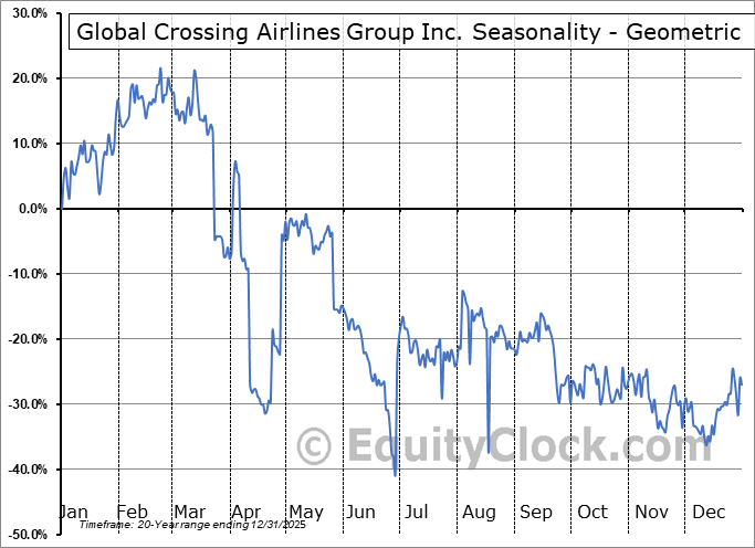 Global Crossing Airlines Group Inc. (OTCMKT:JETMF) Geometric Average Seasonal Chart Global Crossing Airlines Group Inc. (OTCMKT:JETMF) Seasonality