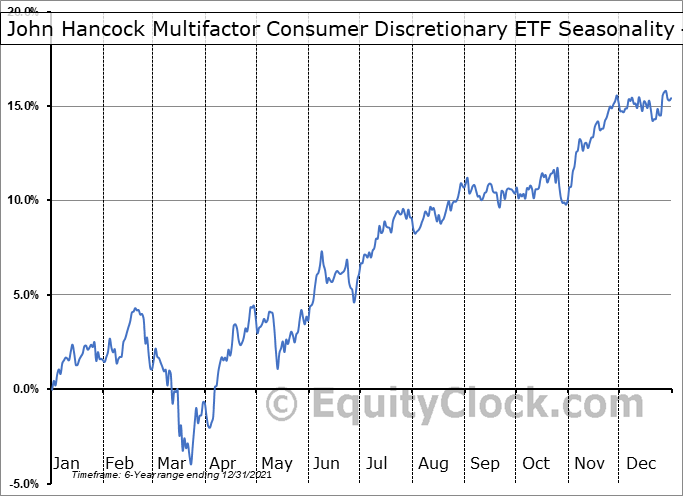 John Hancock Multifactor Consumer Discretionary ETF AMEX JHMC 