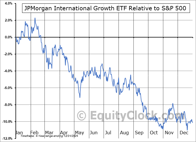 JIG Relative to the S&P 500 JIG Relative to the S&P 500