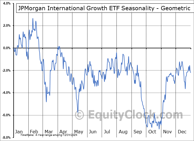 JPMorgan International Growth ETF (AMEX:JIG) Geometric Average Seasonal Chart JPMorgan International Growth ETF (AMEX:JIG) Seasonality