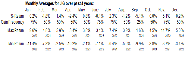Monthly JPMorgan International Growth ETF (AMEX:JIG) Data Monthly Seasonal JPMorgan International Growth ETF (AMEX:JIG)