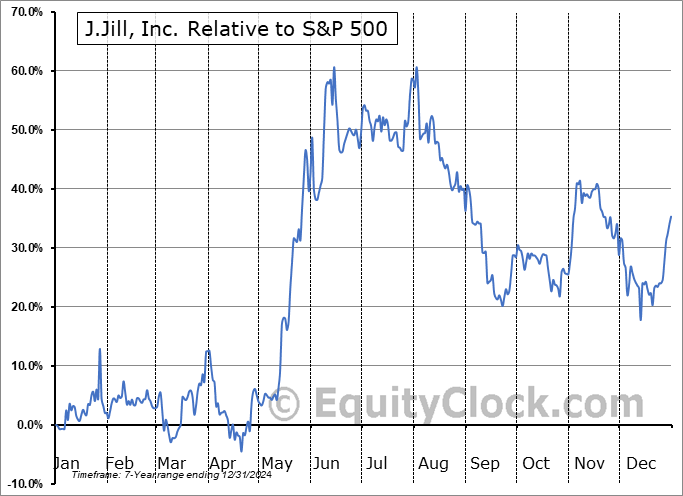 JILL Relative to the S&P 500 JILL Relative to the S&P 500