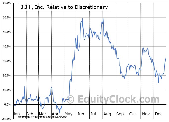 JILL Relative to the Sector JILL Relative to the Sector
