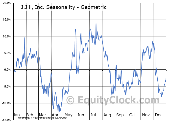 J.Jill, Inc. (NYSE:JILL) Geometric Average Seasonal Chart J.Jill, Inc. (NYSE:JILL) Seasonality