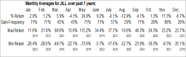 Monthly J.Jill, Inc. (NYSE:JILL) Data Monthly Seasonal J.Jill, Inc. (NYSE:JILL)