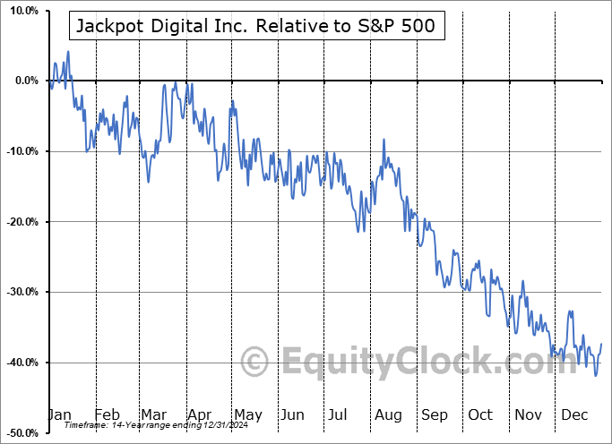 JJ.V Relative to the S&P 500 JJ.V Relative to the S&P 500