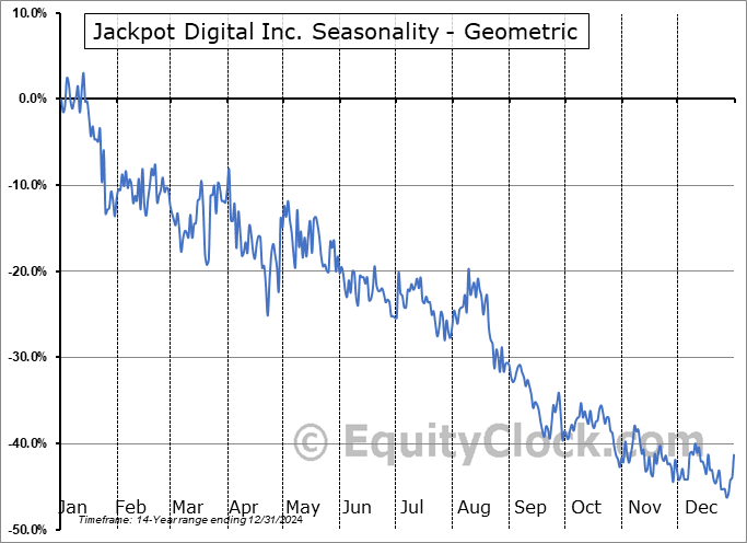 Jackpot Digital Inc. (TSXV:JJ.V) Geometric Average Seasonal Chart Jackpot Digital Inc. (TSXV:JJ.V) Seasonality