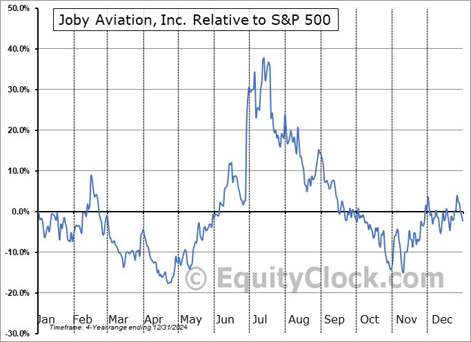 JOBY Relative to the S&P 500 JOBY Relative to the S&P 500