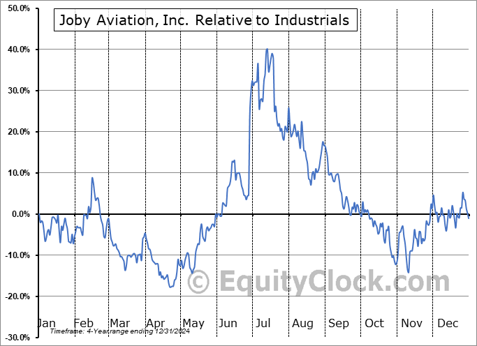 JOBY Relative to the Sector JOBY Relative to the Sector