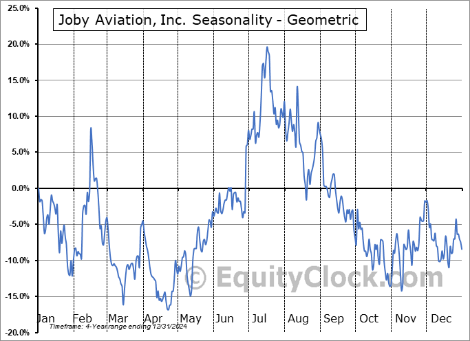 Joby Aviation, Inc. (NYSE:JOBY) Geometric Average Seasonal Chart Joby Aviation, Inc. (NYSE:JOBY) Seasonality